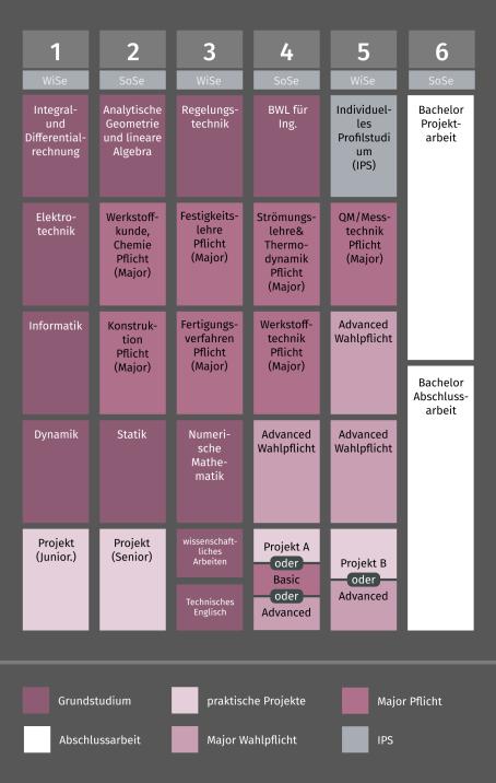 Grafik Studienverlauf Bachelor Eng. Ingenieurwissenschaften Maschinenbau